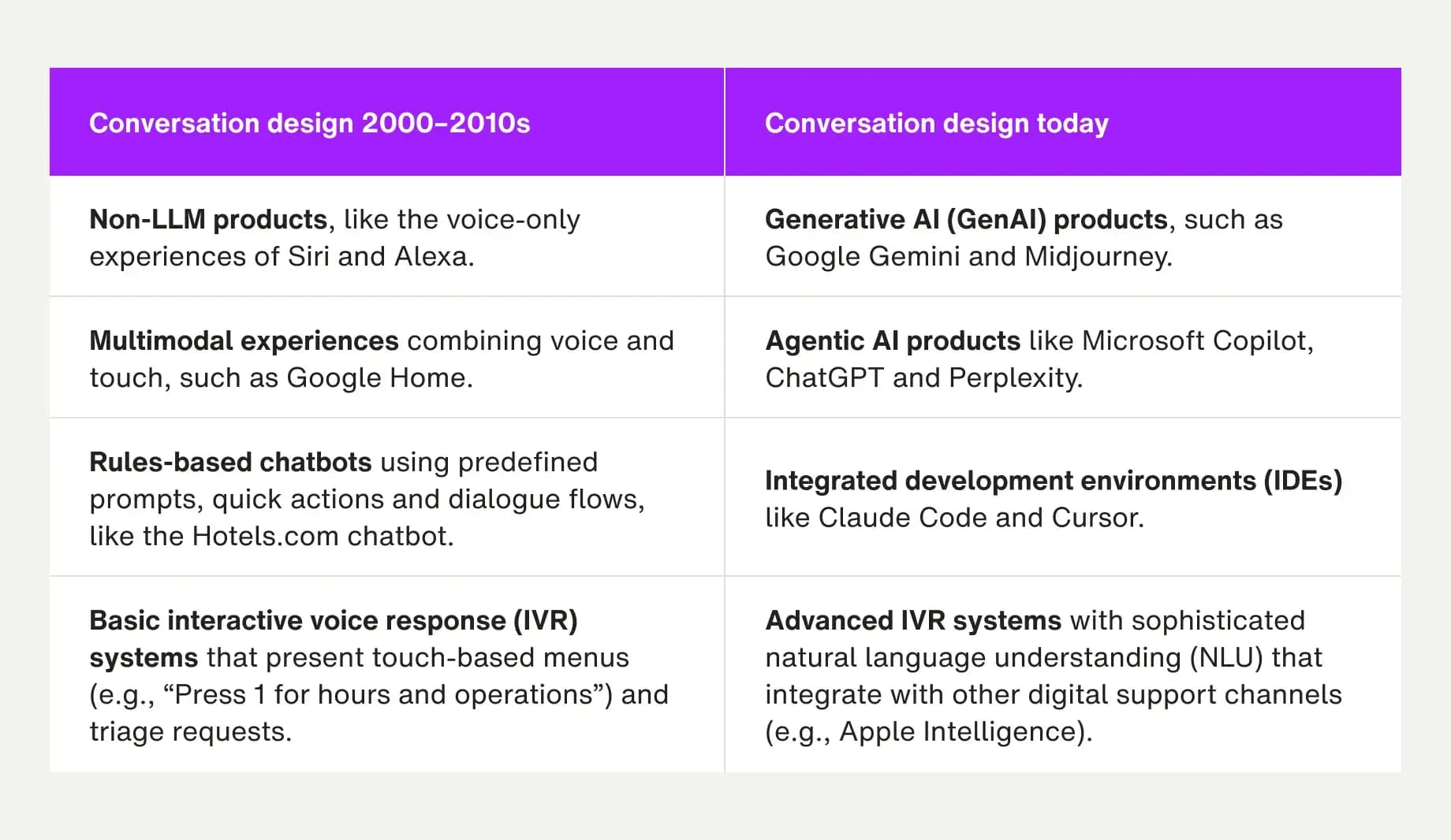 Conversation design 2000–2010s vs. today (1)
