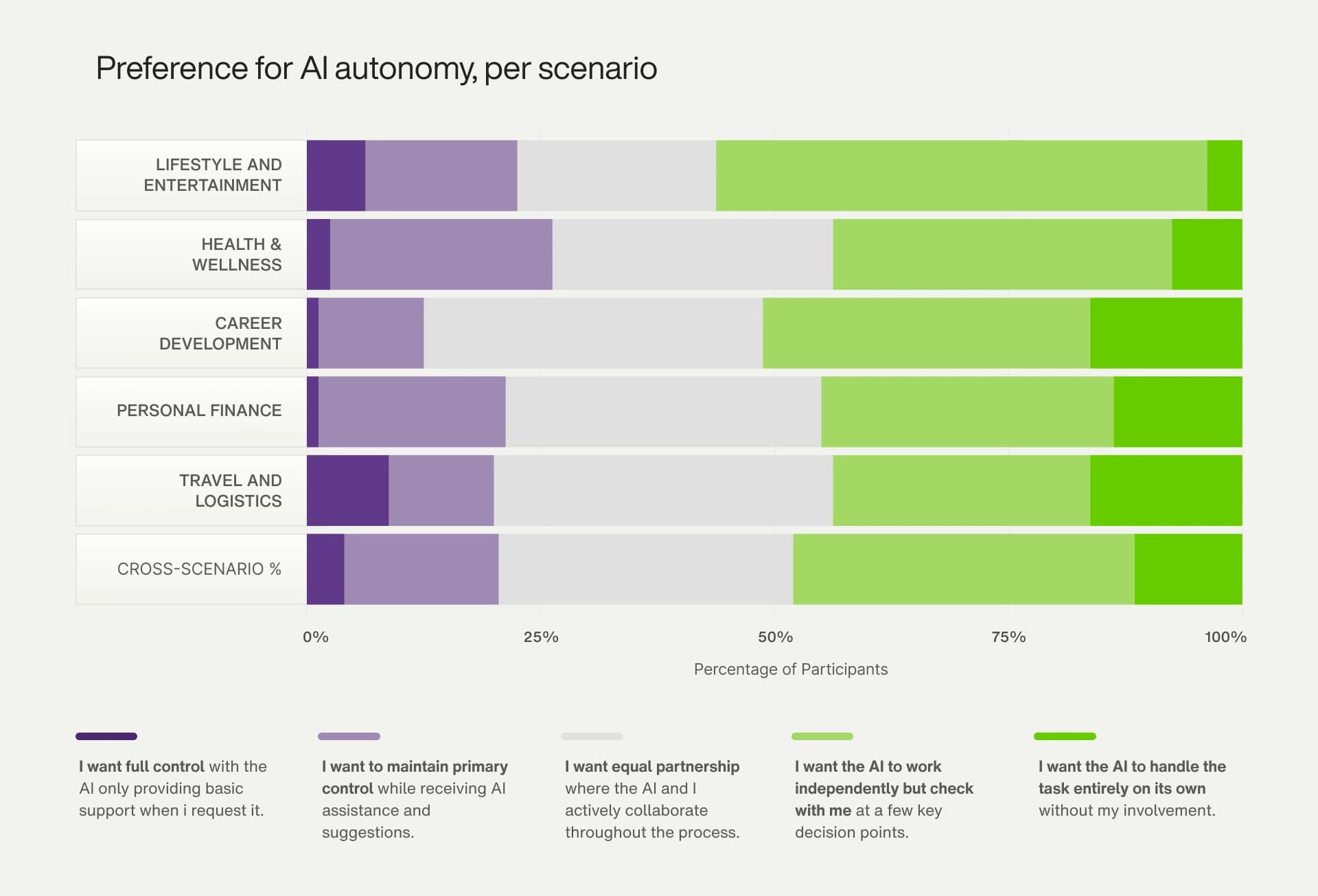 Preference for AI