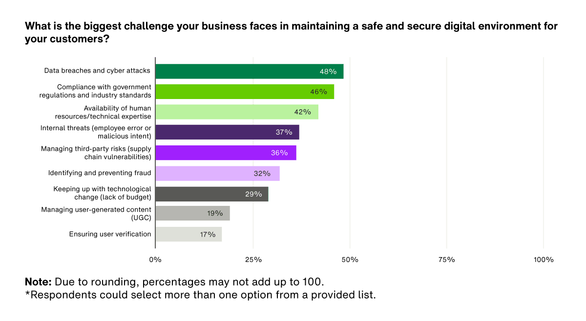 1 - What is the biggest challenge your business faces in maintaining a safe and secure digital environment for your customers