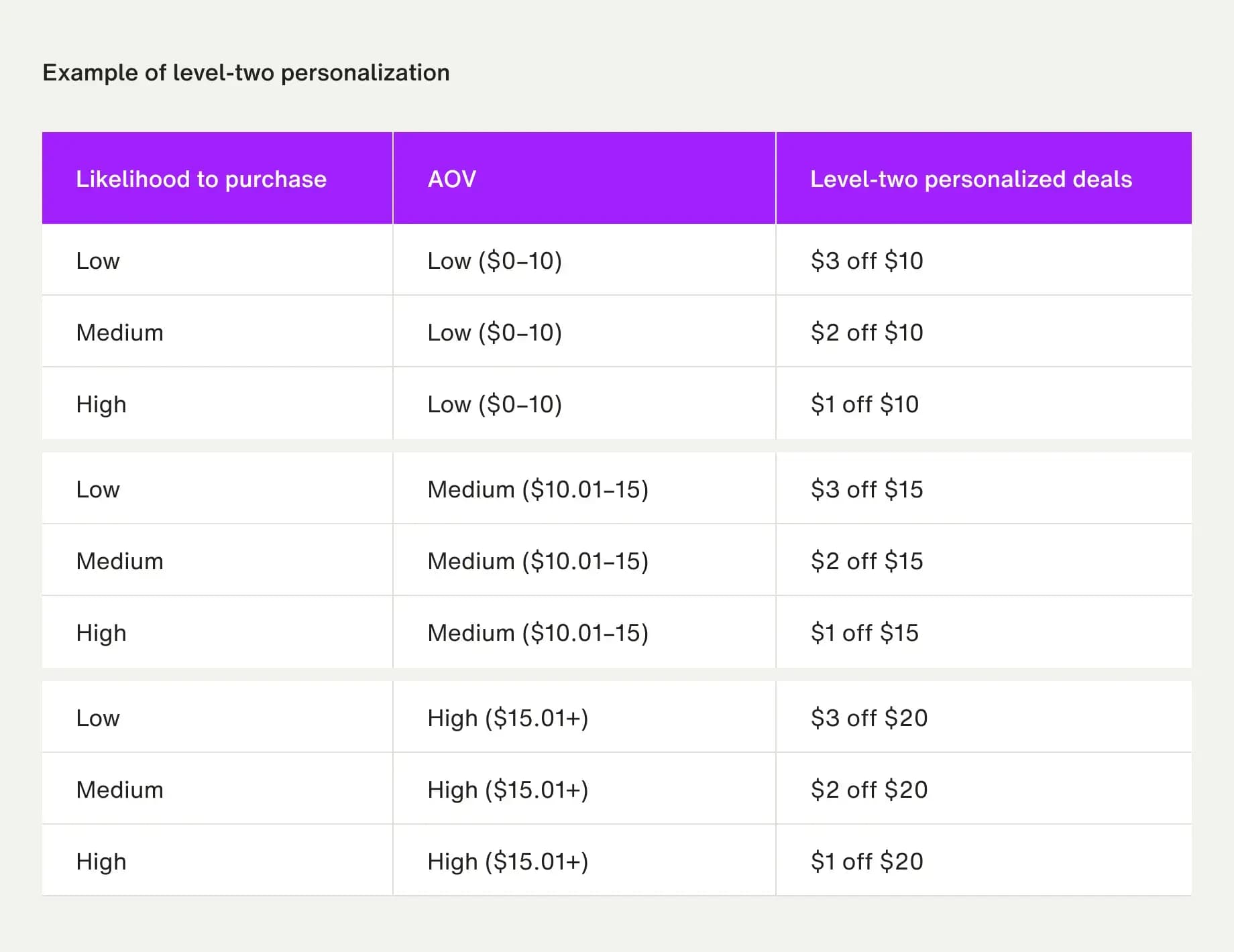 Example of level two personalization chart