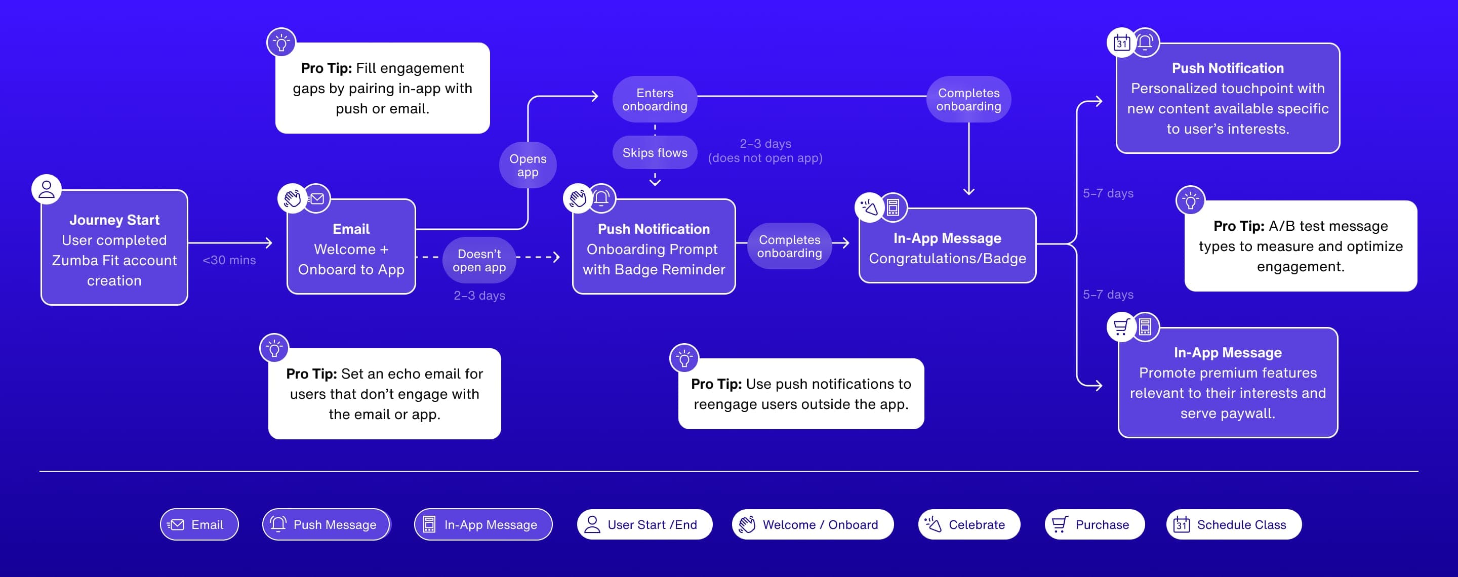 Zumba experience mapping