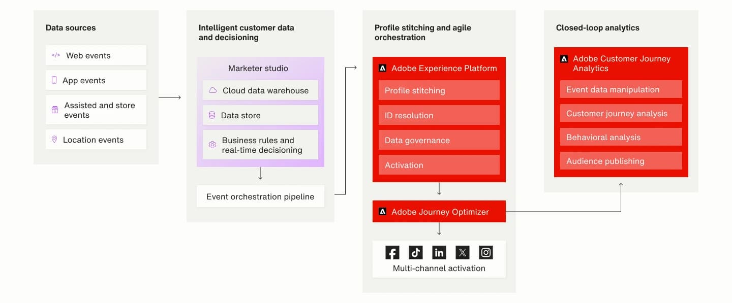 Customer-Churn-Telecom-Adobe Inline 2