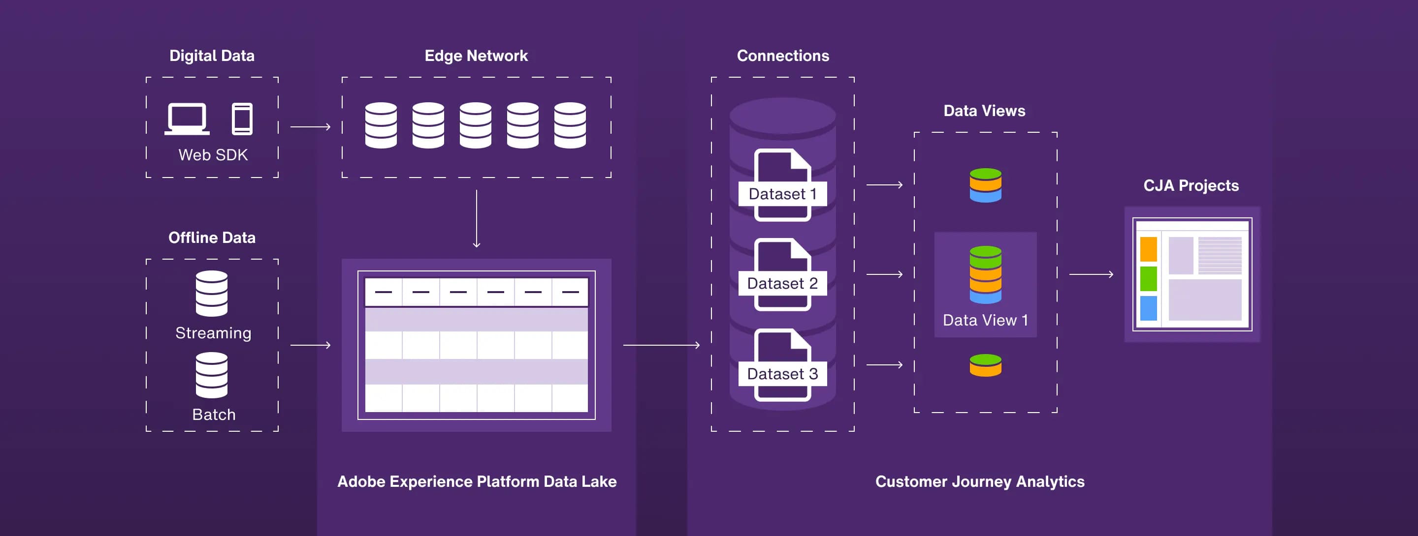 Adobe Experience Platform flow