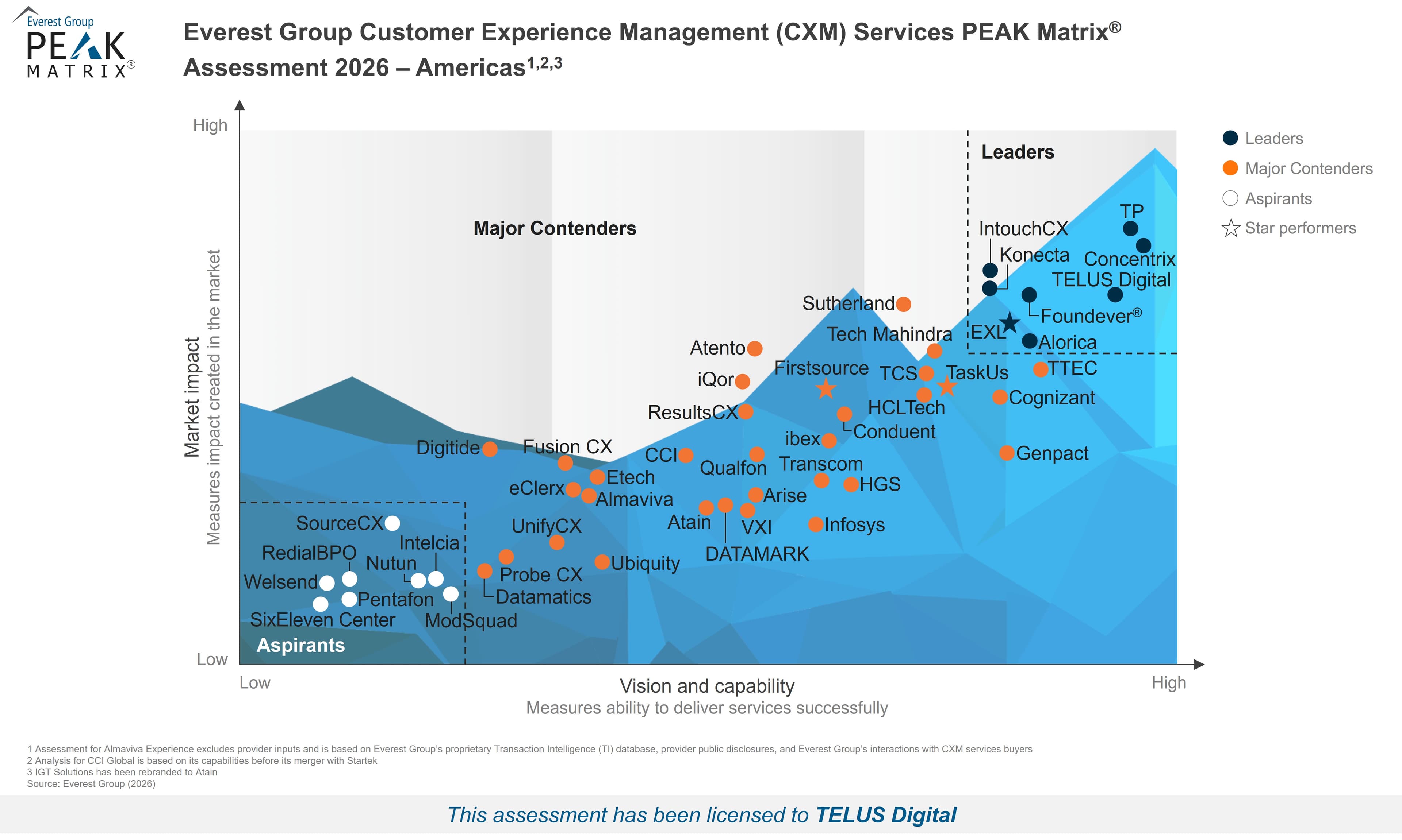 Hi-Res PEAK Matrix Image - CXM Services PEAK Matrix Assessment 2026 - Americas - TELUS Digital