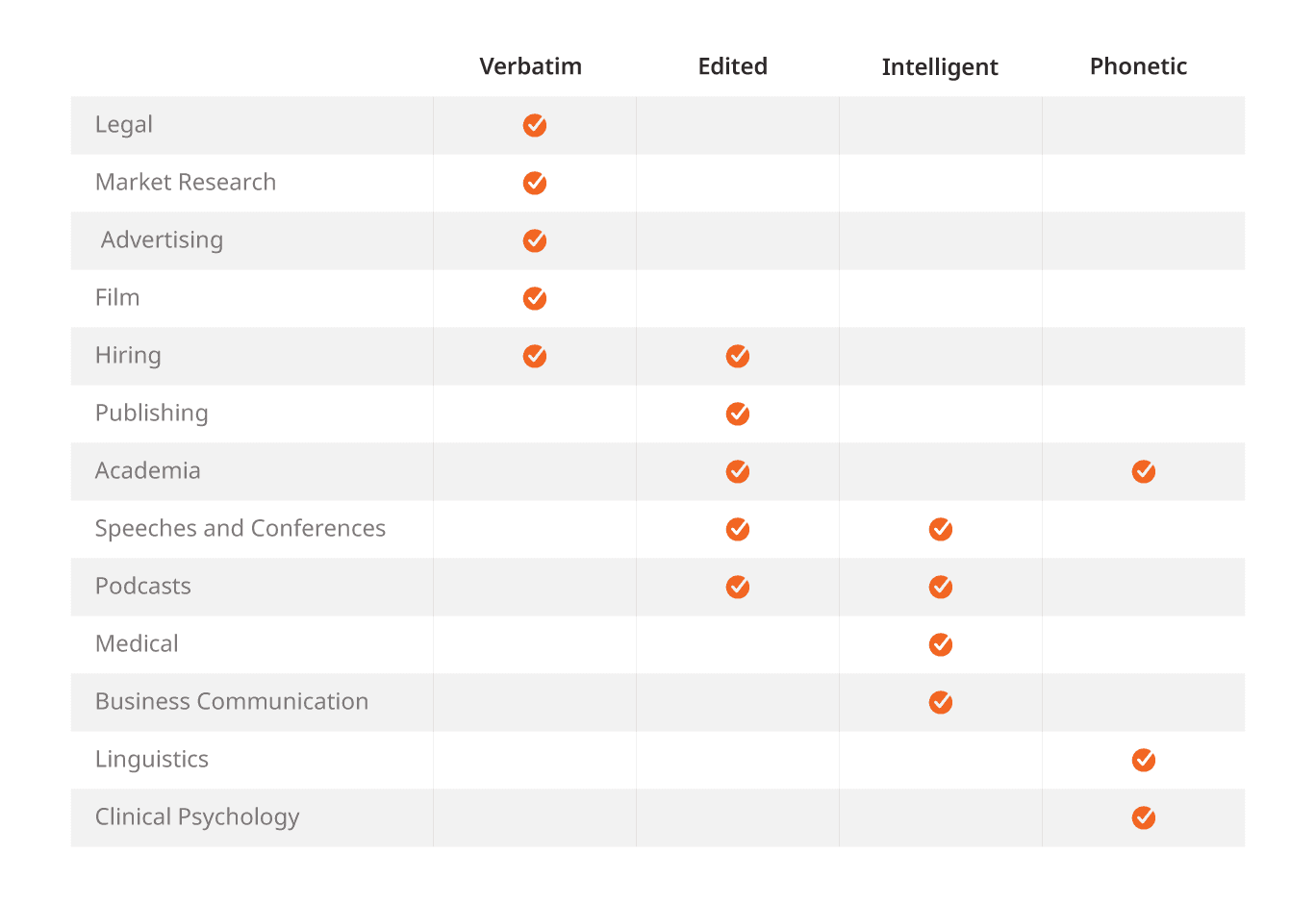 4 Types of Audio Transcription and When to Use Them