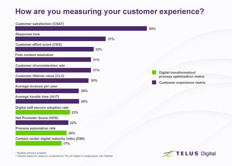 How-are-you-measuring-your-CX-FULL-Bar-Graph-Digital Transformation