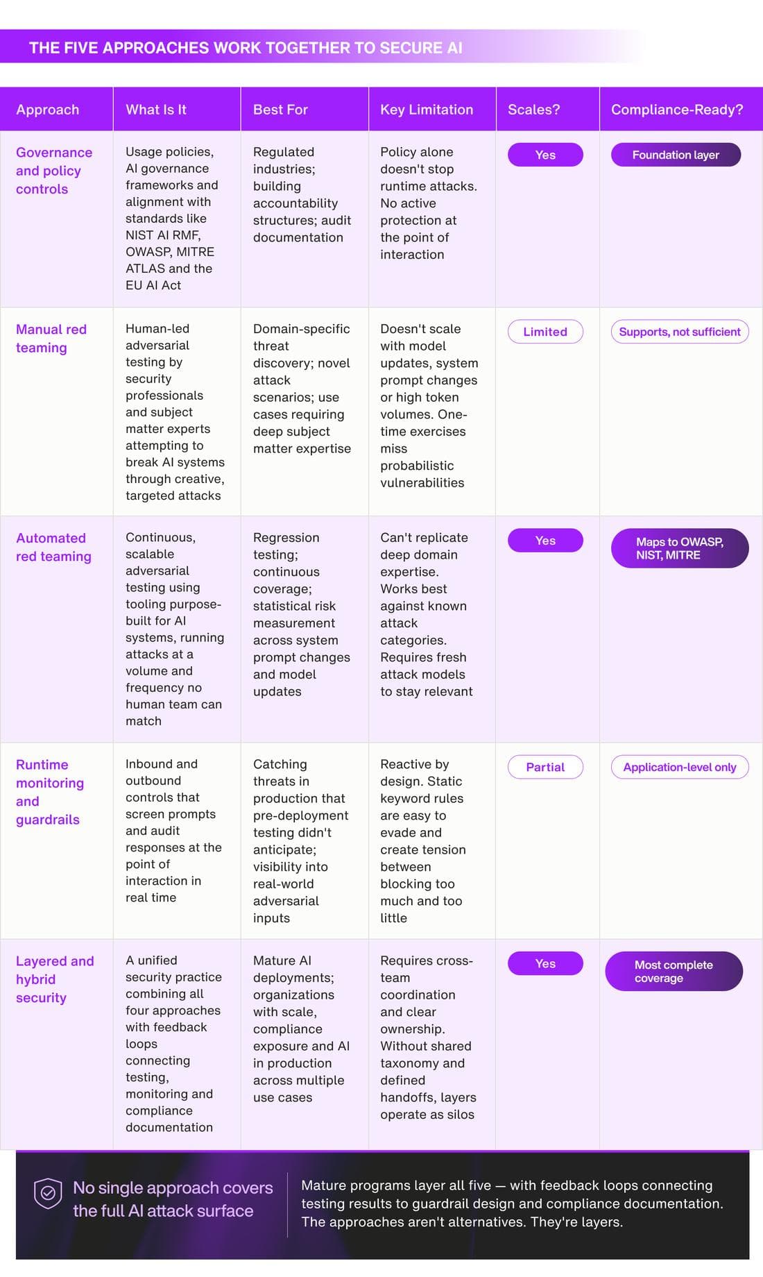 The five approaches that work together to secure AI