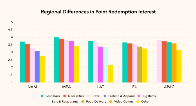 Regional Differences in Credit Card Loyalty Points Redemption Interest