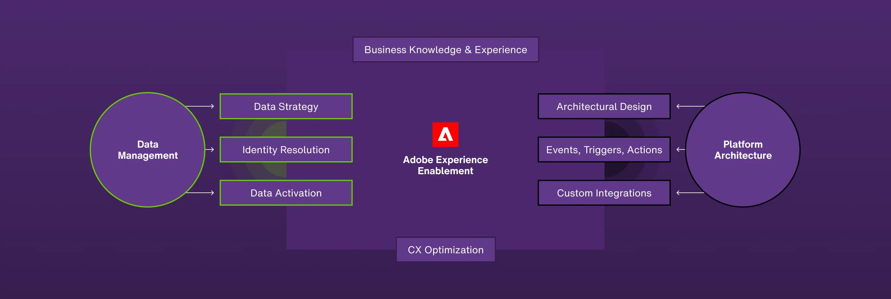 Adobe Experience Enablement