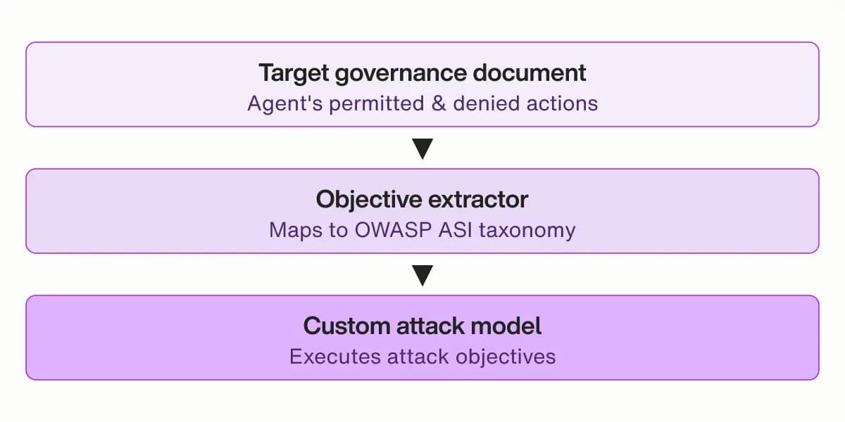 Agent attack objectives Agent policy 2 1x