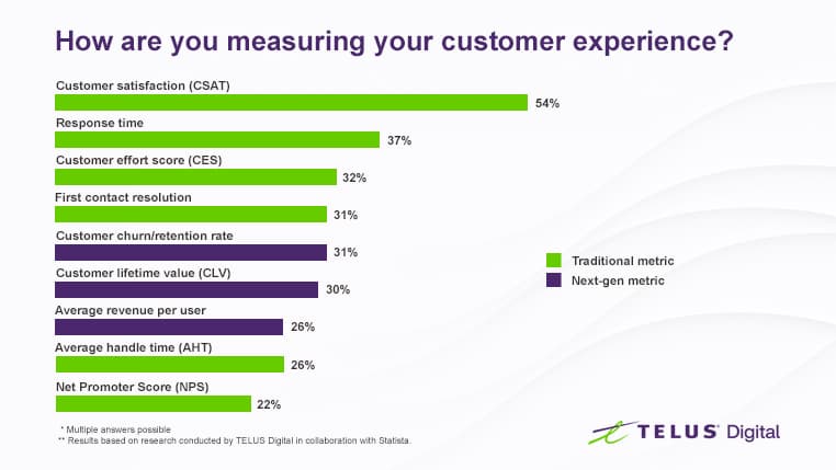How-are-you-measuring-your-CX-Bar-Graph