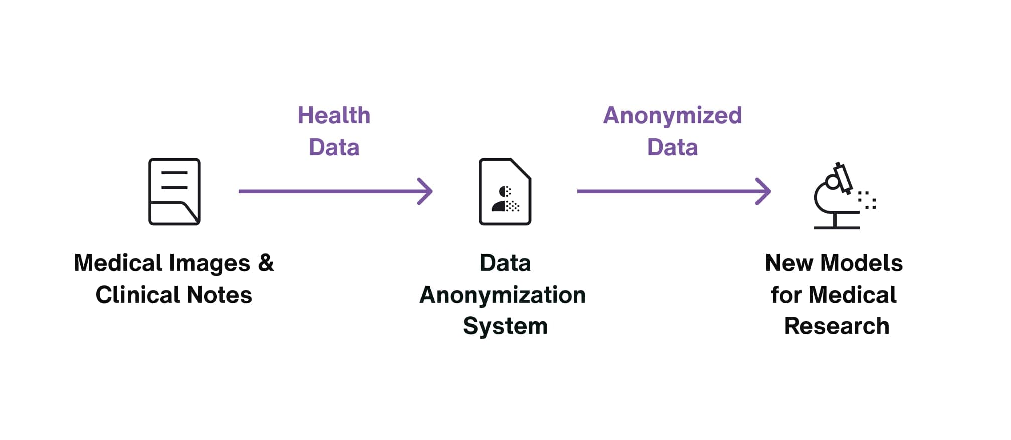 Anonymizing health data