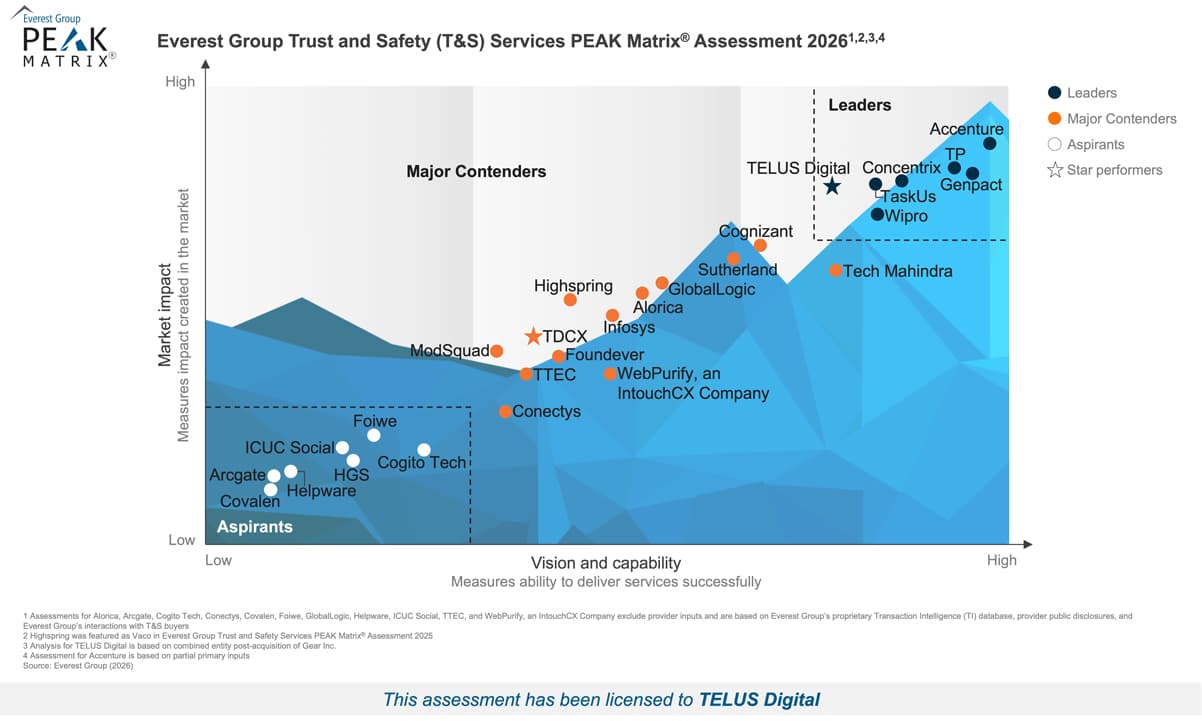 Everest Group Trust and Safety (T&S) Services PEAK Matrix Assessment 2026 - Chart