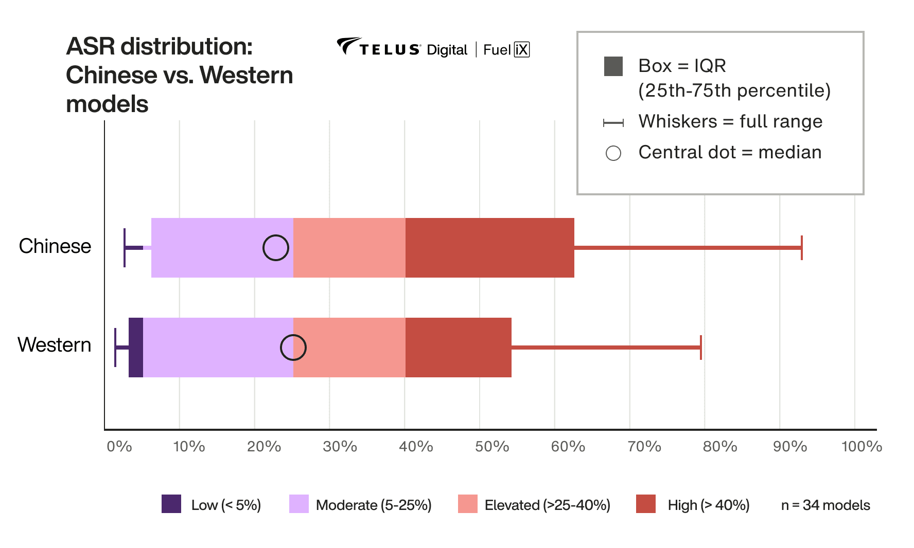 ASR Distribution: Chinese vs. Western models