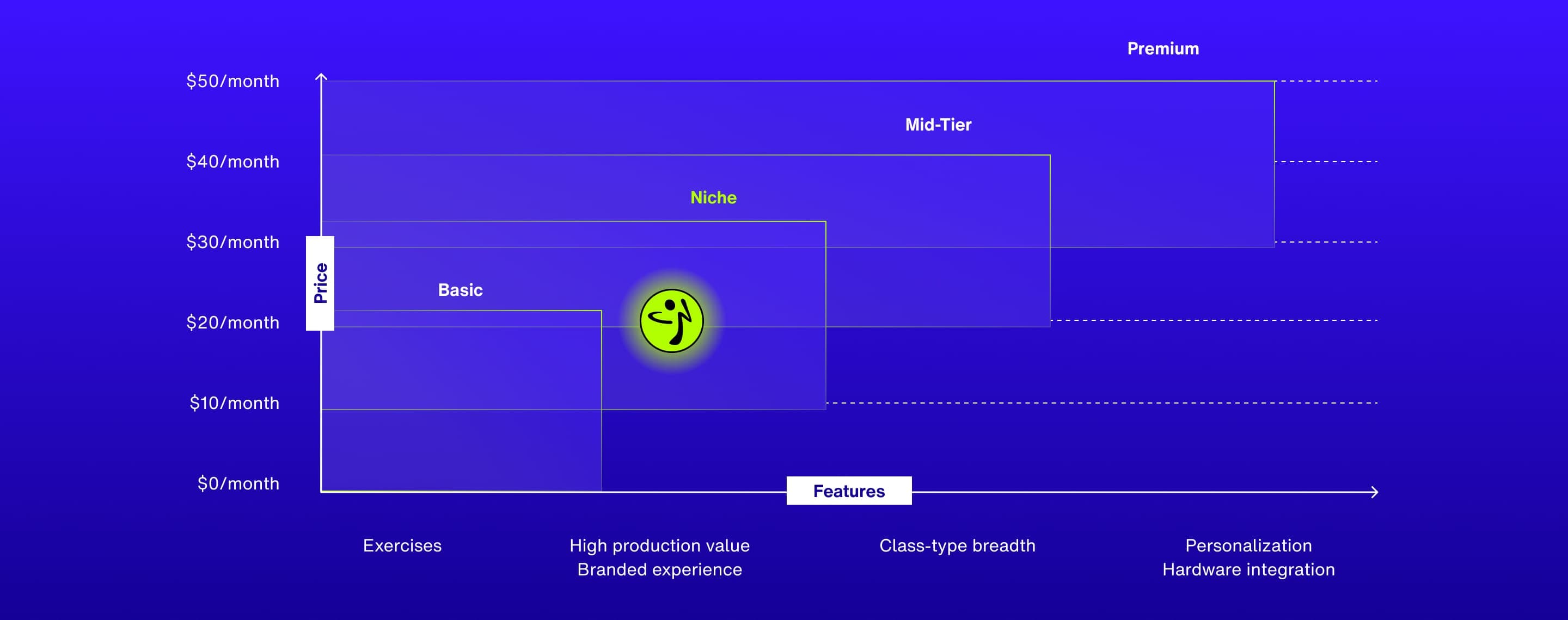 Zumba monetization analysis