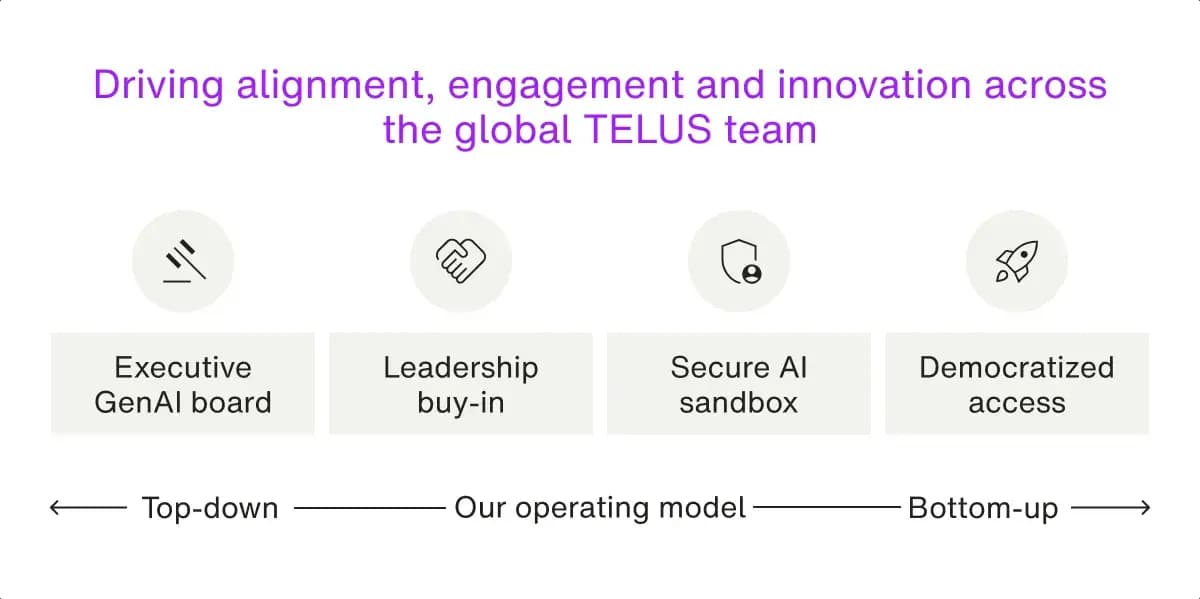 TELUS AI article image 1