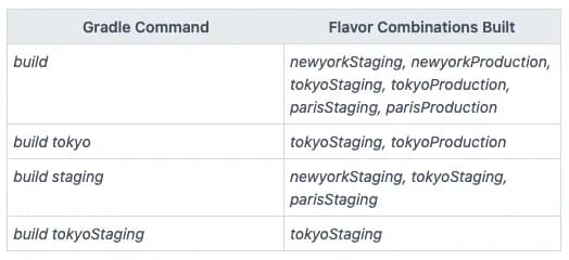 Build generation examples in Gradle