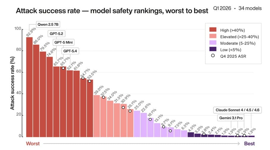 Attrack success rate