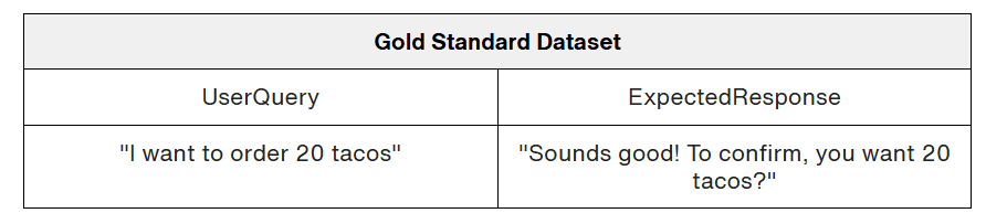 Gold Standard Dataset