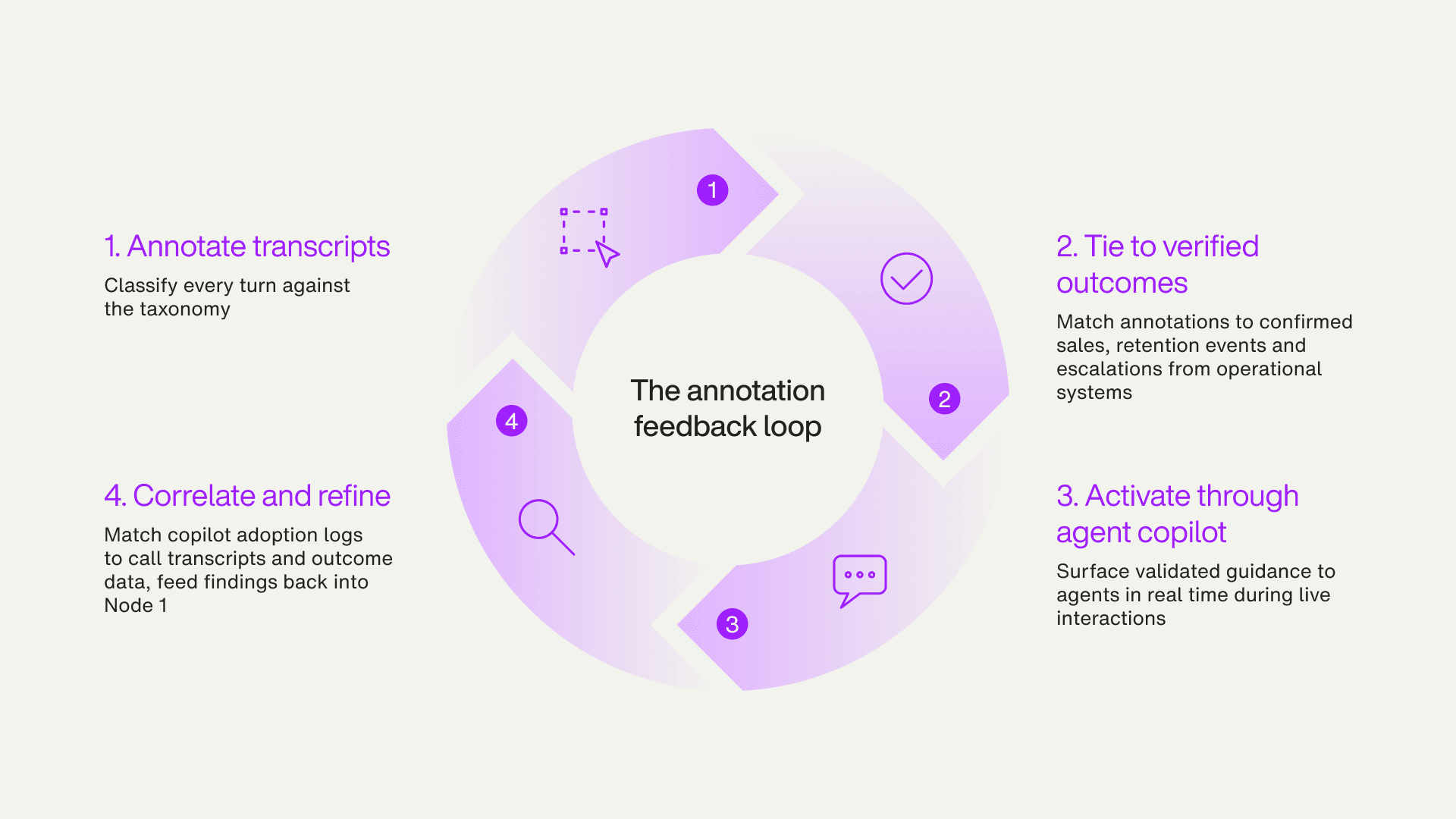 The annotation feedback loop