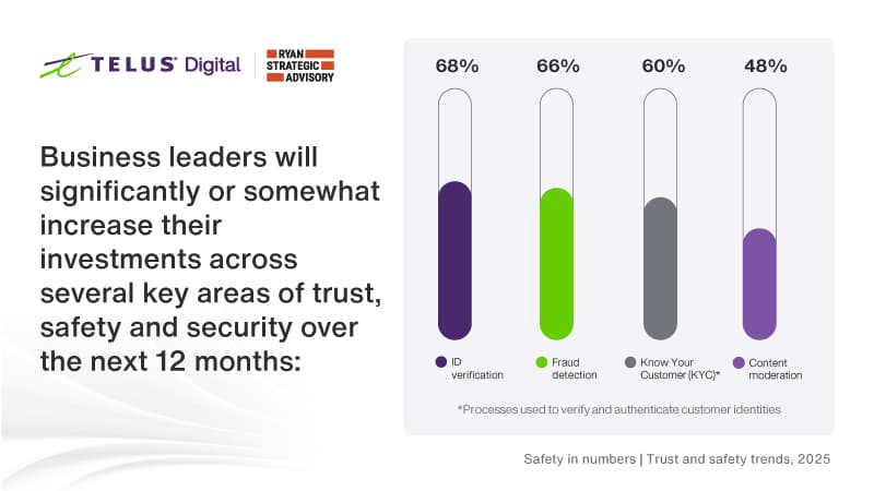 Investments in trust, safety and security from Ryan Strategic Advisory survey