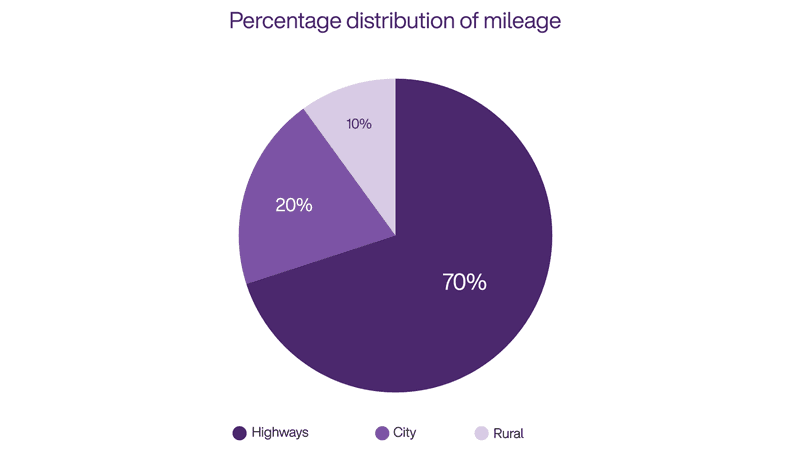 mileage pie chart