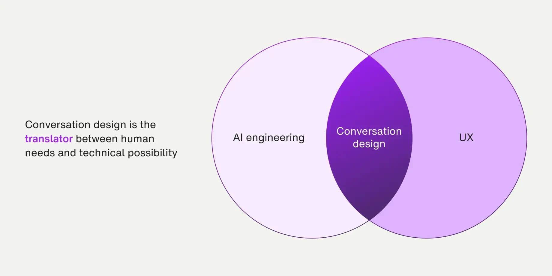 What is conversation design
