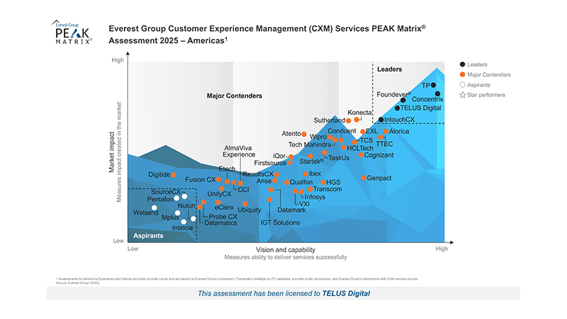 Hi-Res-PEAK-Matrix-Image---CXM-Services-PEAK-Matrix-Assessment-2025---Americas---TELUS-Digital_800x450