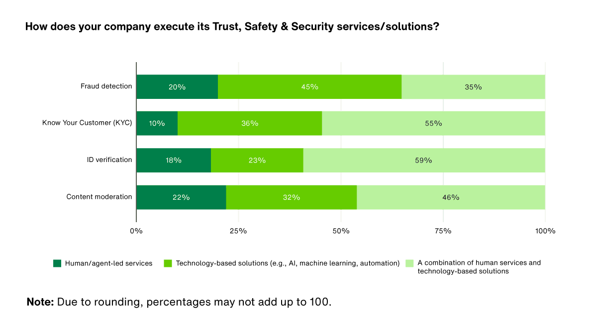6 - How does your company execute its Trust, Safety & Security services and solutions