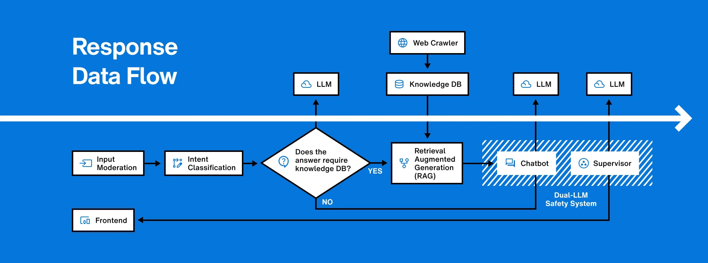 Finserv data flow