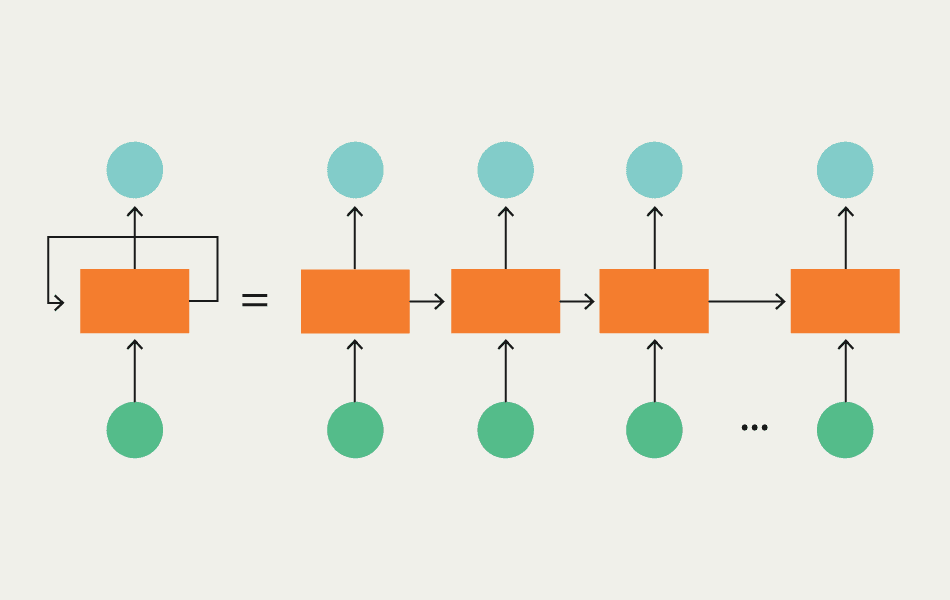 A diagram of convolutional neural networks and recurrent neural networks