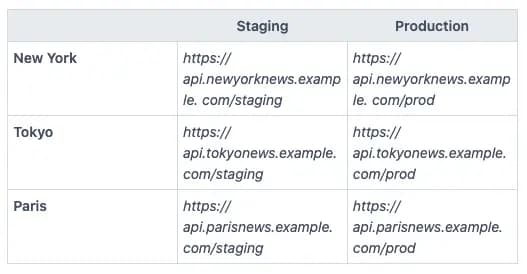 Staging build examples in Gradle
